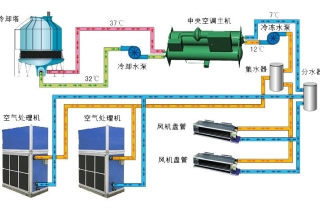 幹貨篇丨中央空(kōng)調水(shuǐ)系統和(hé)氟利昂系統怎麽選？